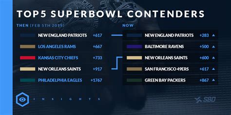 super bowl odds 2019